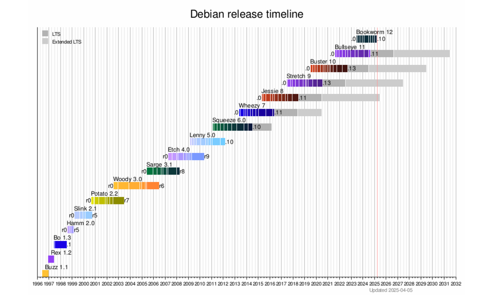 Debian timeline