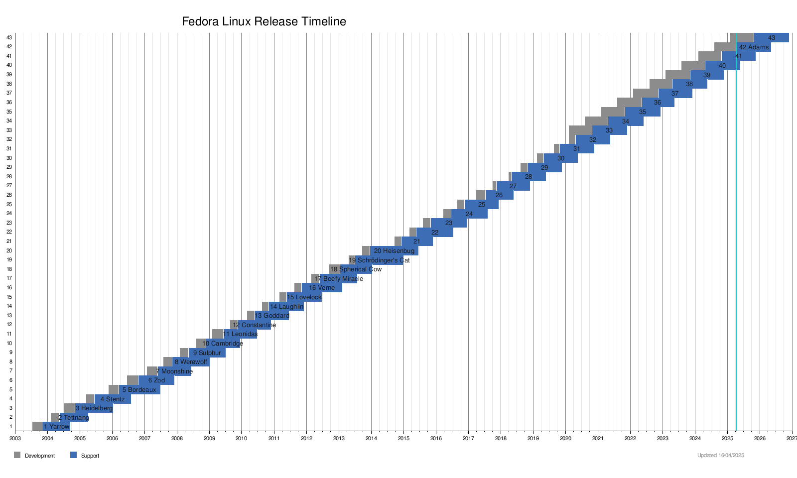 Fedora timeline