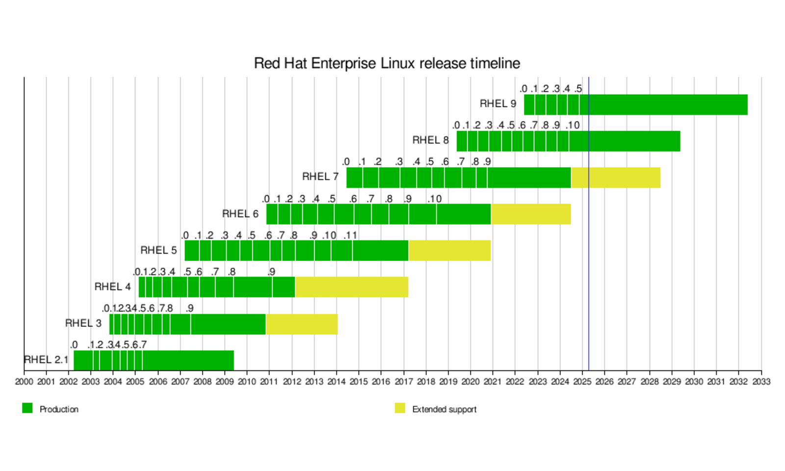 RHEL timeline