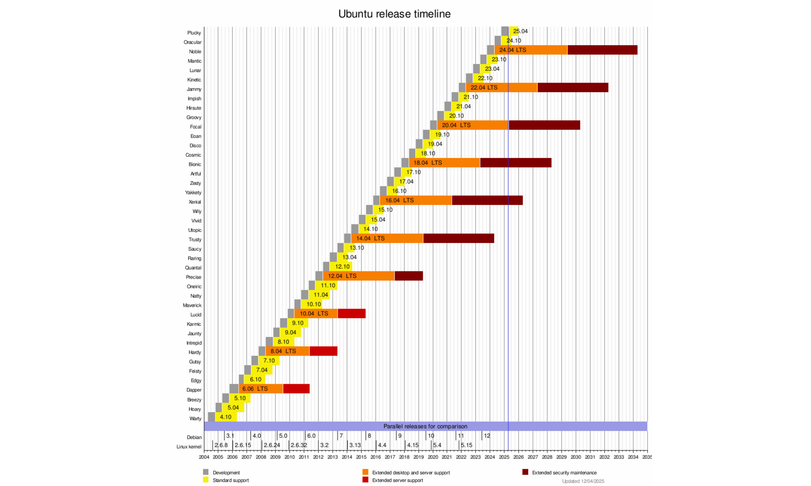 Ubuntu timeline